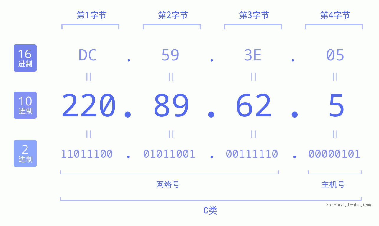 IP地址:220.89.62.5 数据结构图 二进制 十进制 十六进制 IPv4: 220.89.62.5 网络类型 网络号 主机号