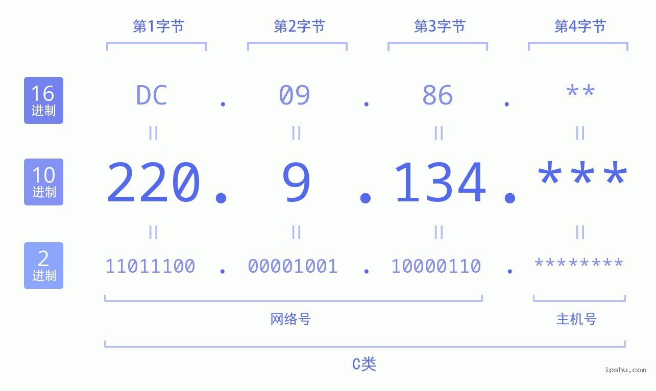 IPv4: 220.9.134 网络类型 网络号 主机号