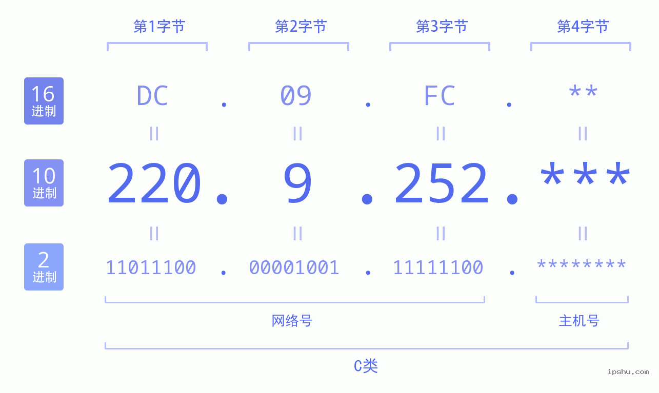 IPv4: 220.9.252 网络类型 网络号 主机号