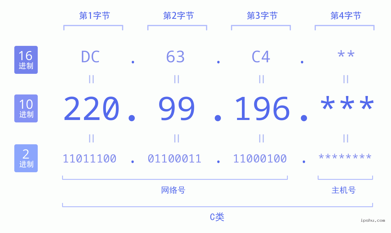 IPv4: 220.99.196 网络类型 网络号 主机号