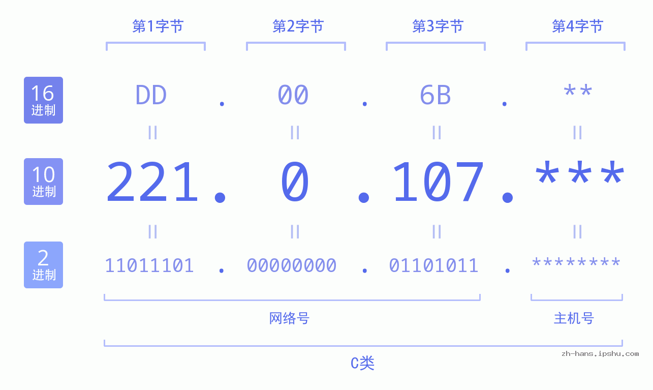 IP地址:221.0.107 数据结构图 二进制 十进制 十六进制 IPv4: 221.0.107 网络类型 网络号 主机号