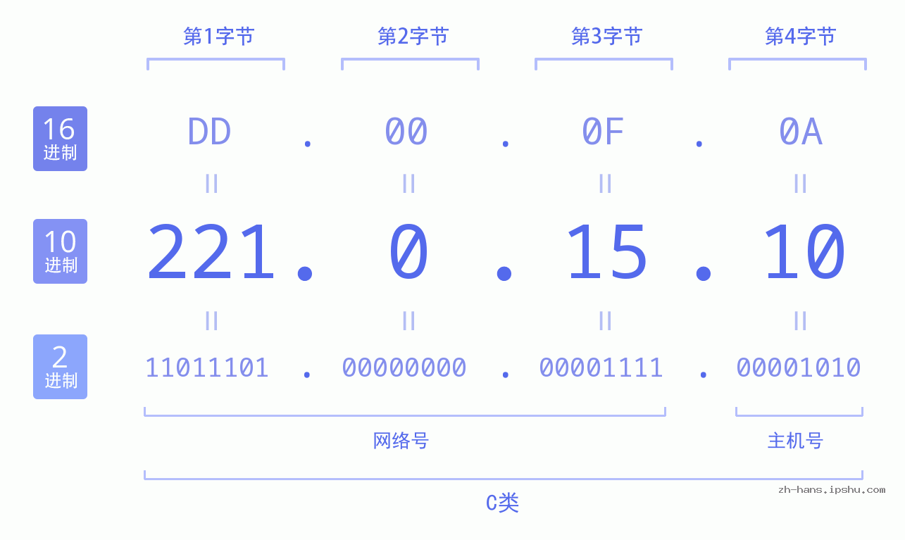 IP地址:221.0.15.10 数据结构图 二进制 十进制 十六进制 IPv4: 221.0.15.10 网络类型 网络号 主机号