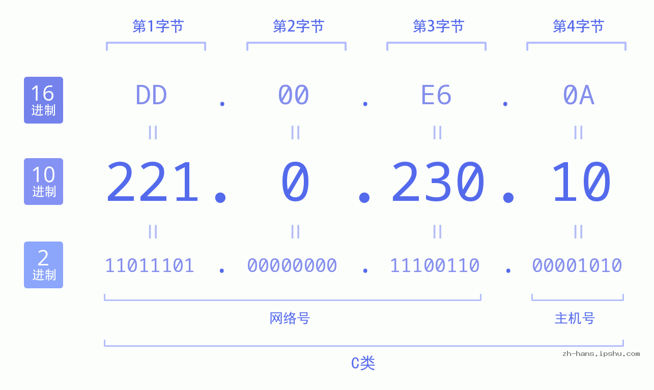 IP地址:221.0.230.10 数据结构图 二进制 十进制 十六进制 IPv4: 221.0.230.10 网络类型 网络号 主机号