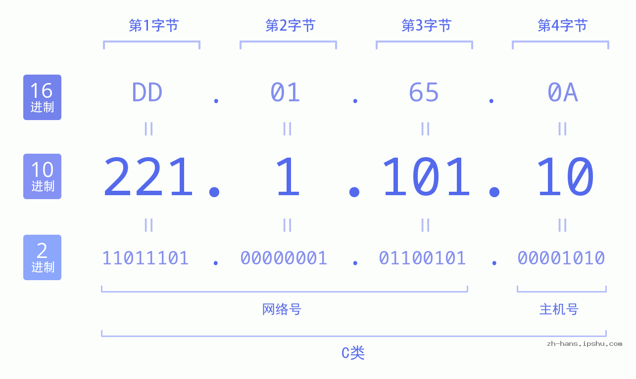 IP地址:221.1.101.10 数据结构图 二进制 十进制 十六进制 IPv4: 221.1.101.10 网络类型 网络号 主机号