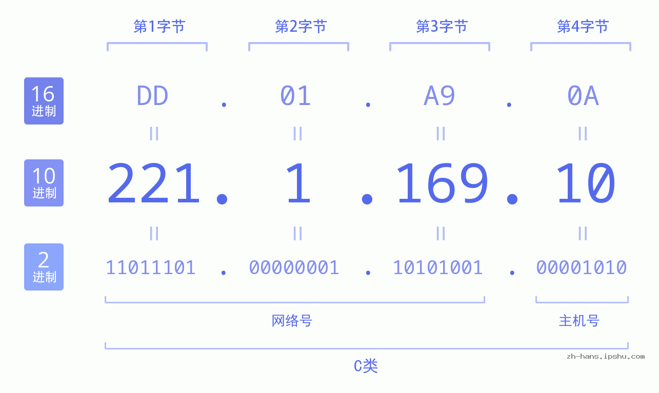 IP地址:221.1.169.10 数据结构图 二进制 十进制 十六进制 IPv4: 221.1.169.10 网络类型 网络号 主机号