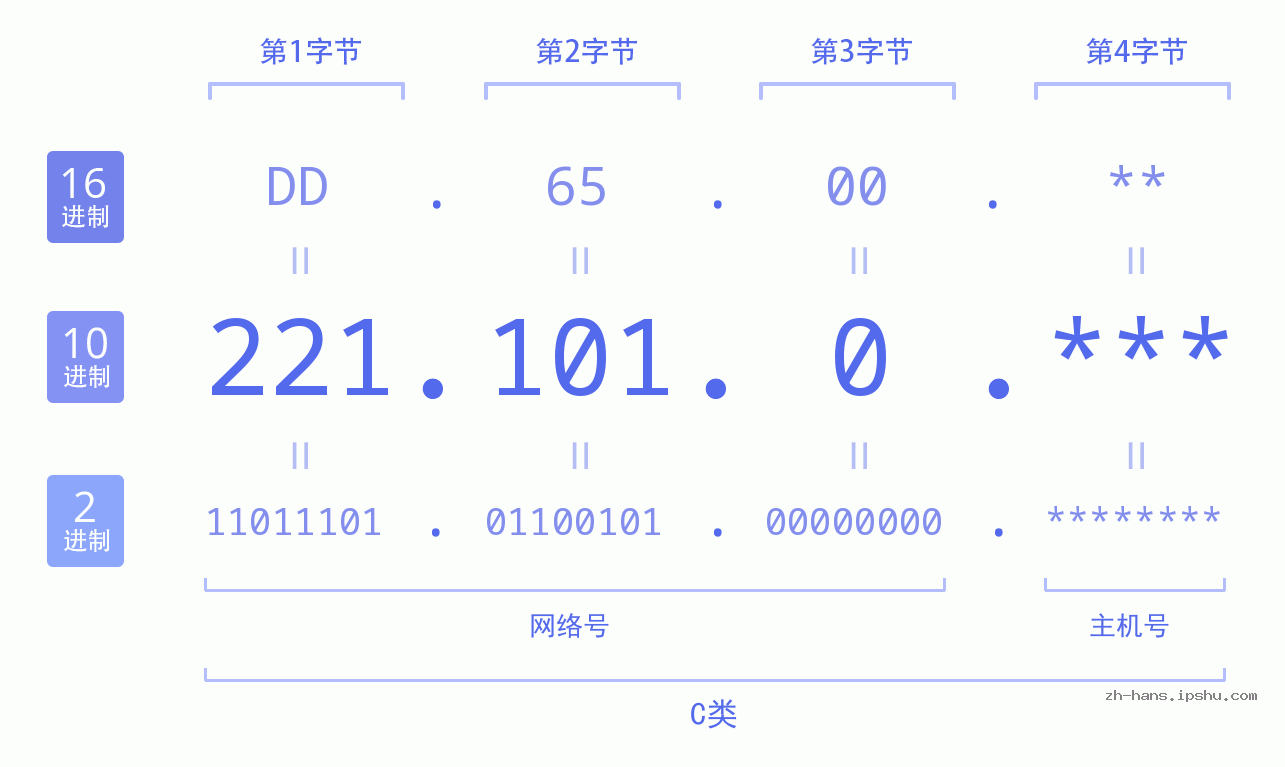IP地址:221.101.0 数据结构图 二进制 十进制 十六进制 IPv4: 221.101.0 网络类型 网络号 主机号