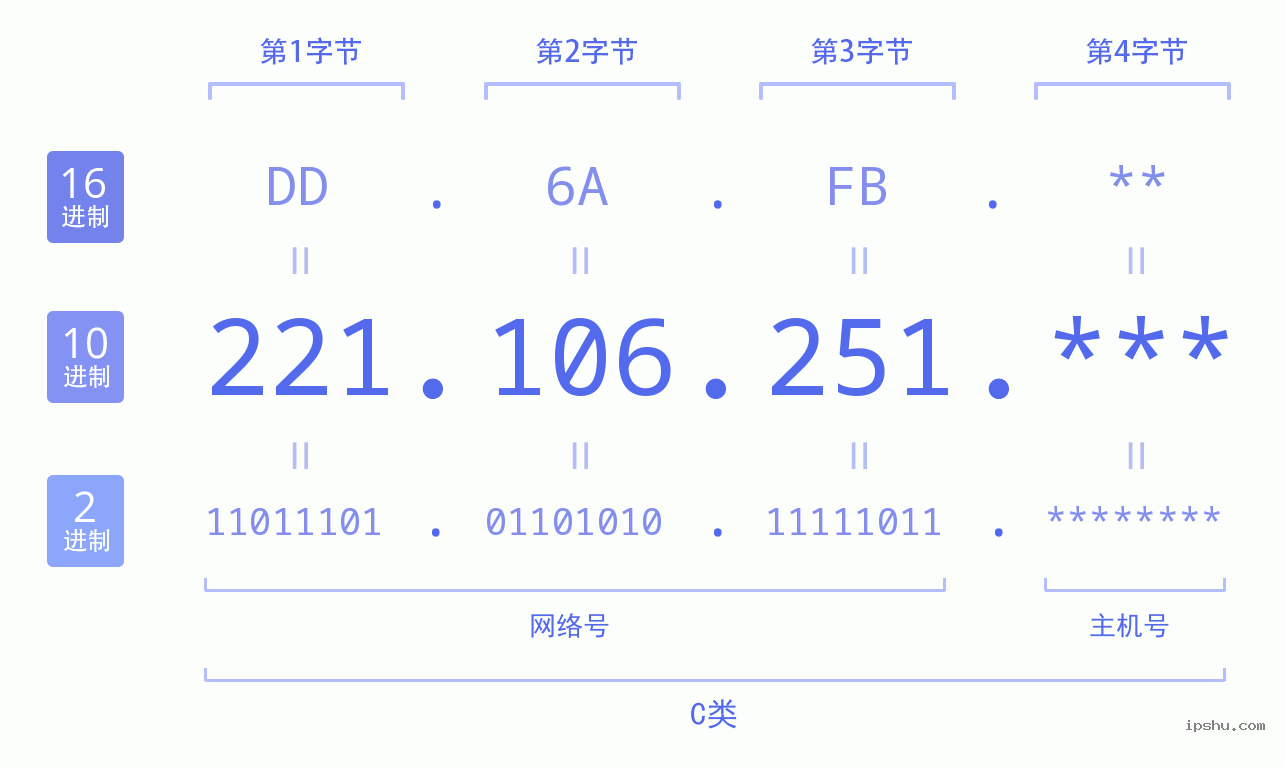 IPv4: 221.106.251 网络类型 网络号 主机号