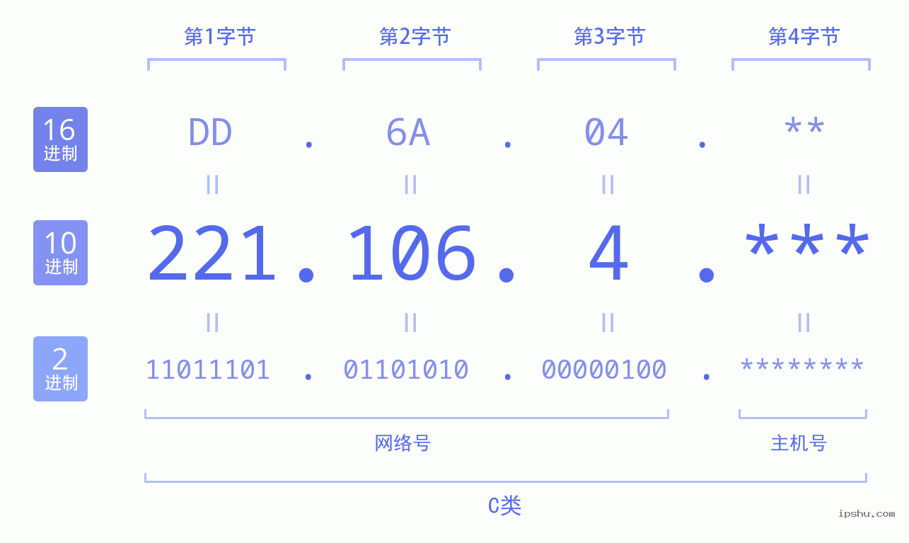 IPv4: 221.106.4 网络类型 网络号 主机号