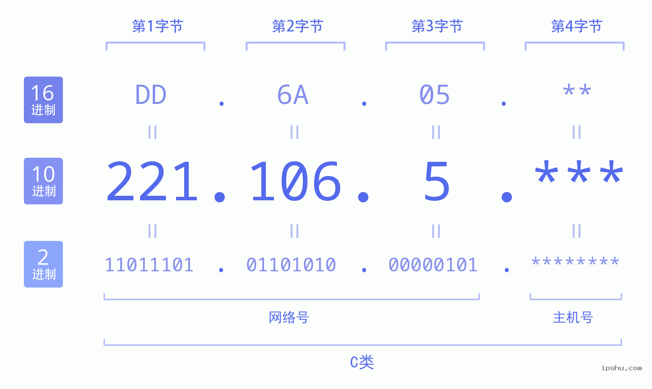 IPv4: 221.106.5 网络类型 网络号 主机号