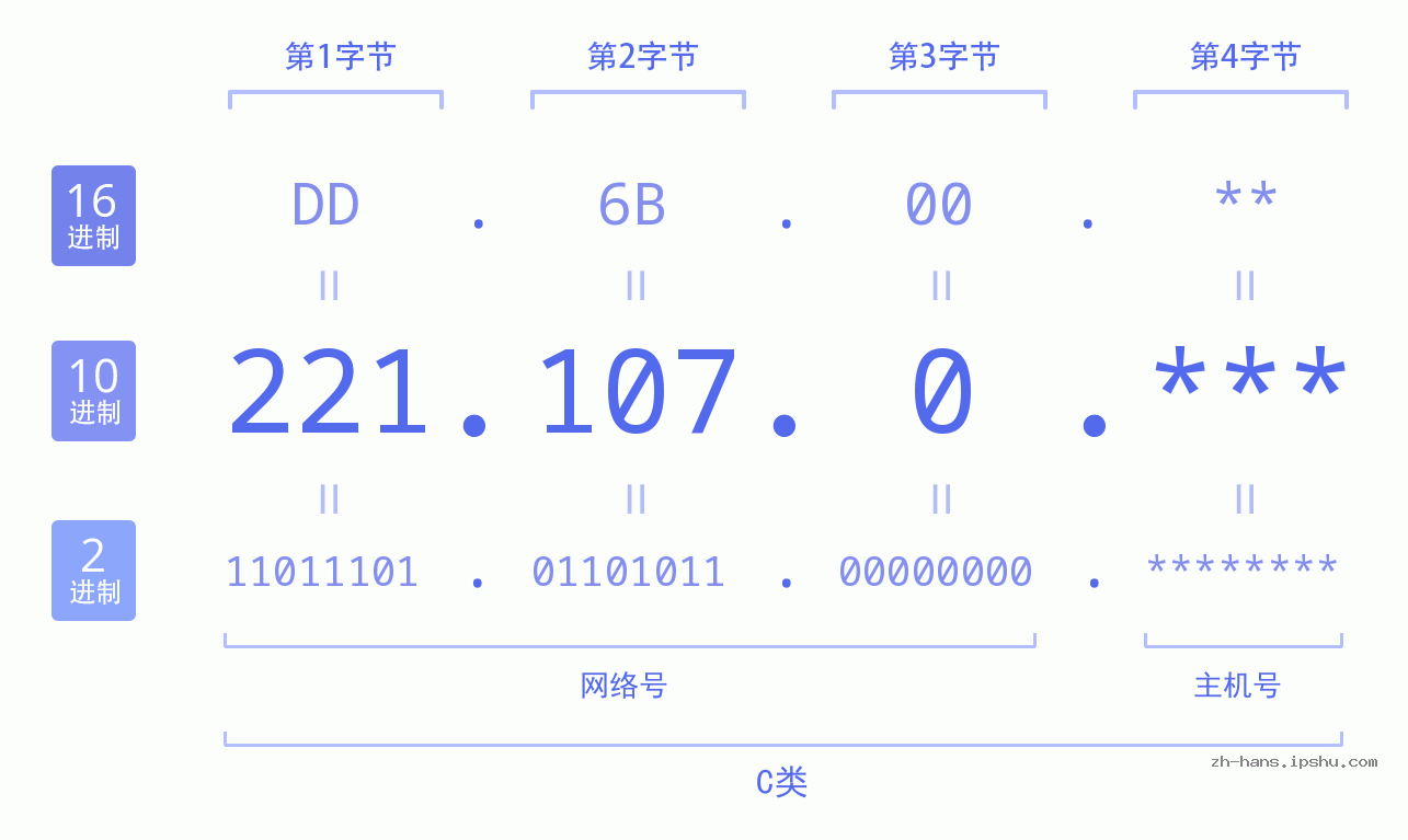 IP地址:221.107.0 数据结构图 二进制 十进制 十六进制 IPv4: 221.107.0 网络类型 网络号 主机号