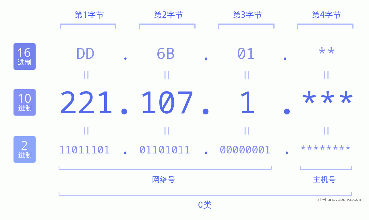 IP地址:221.107.1 数据结构图 二进制 十进制 十六进制 IPv4: 221.107.1 网络类型 网络号 主机号