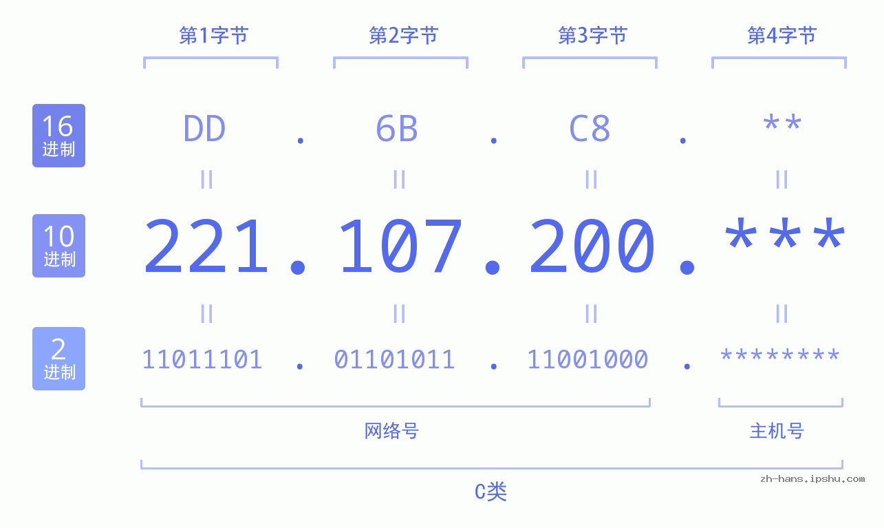 IP地址:221.107.200 数据结构图 二进制 十进制 十六进制 IPv4: 221.107.200 网络类型 网络号 主机号