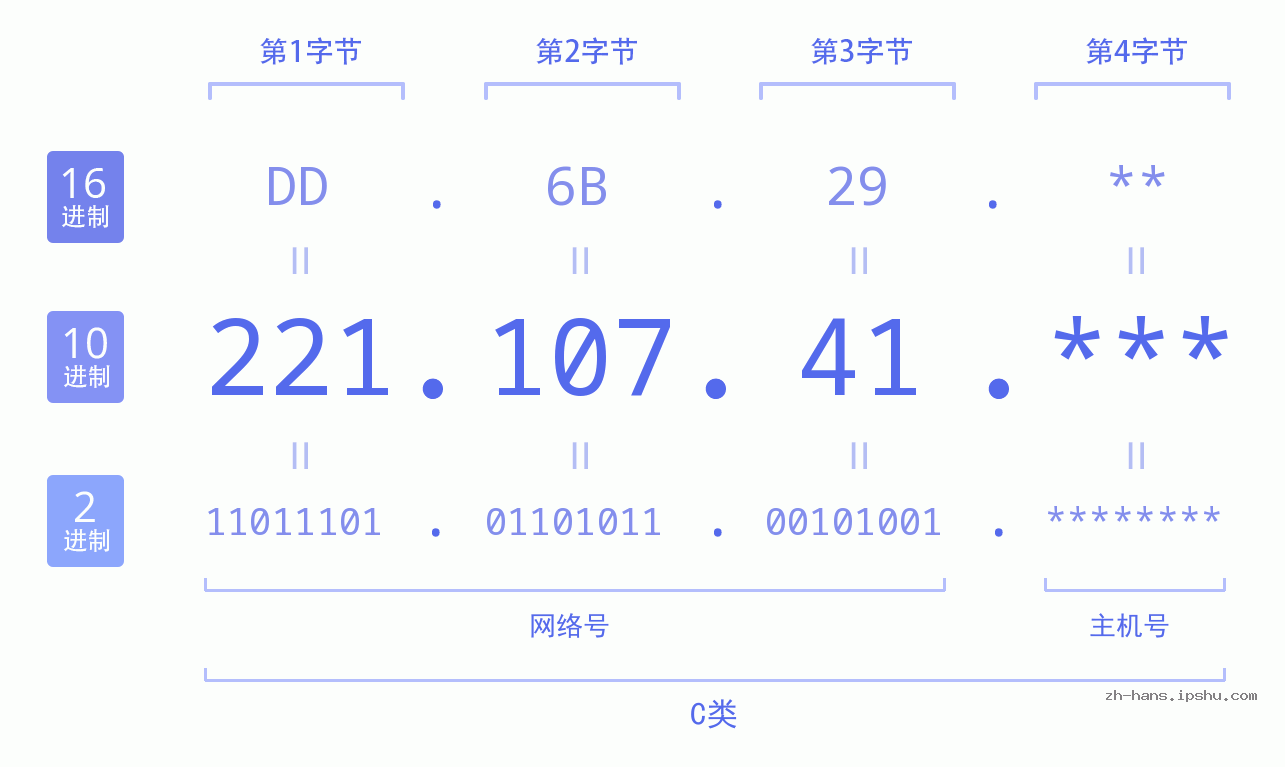 IP地址:221.107.41 数据结构图 二进制 十进制 十六进制 IPv4: 221.107.41 网络类型 网络号 主机号