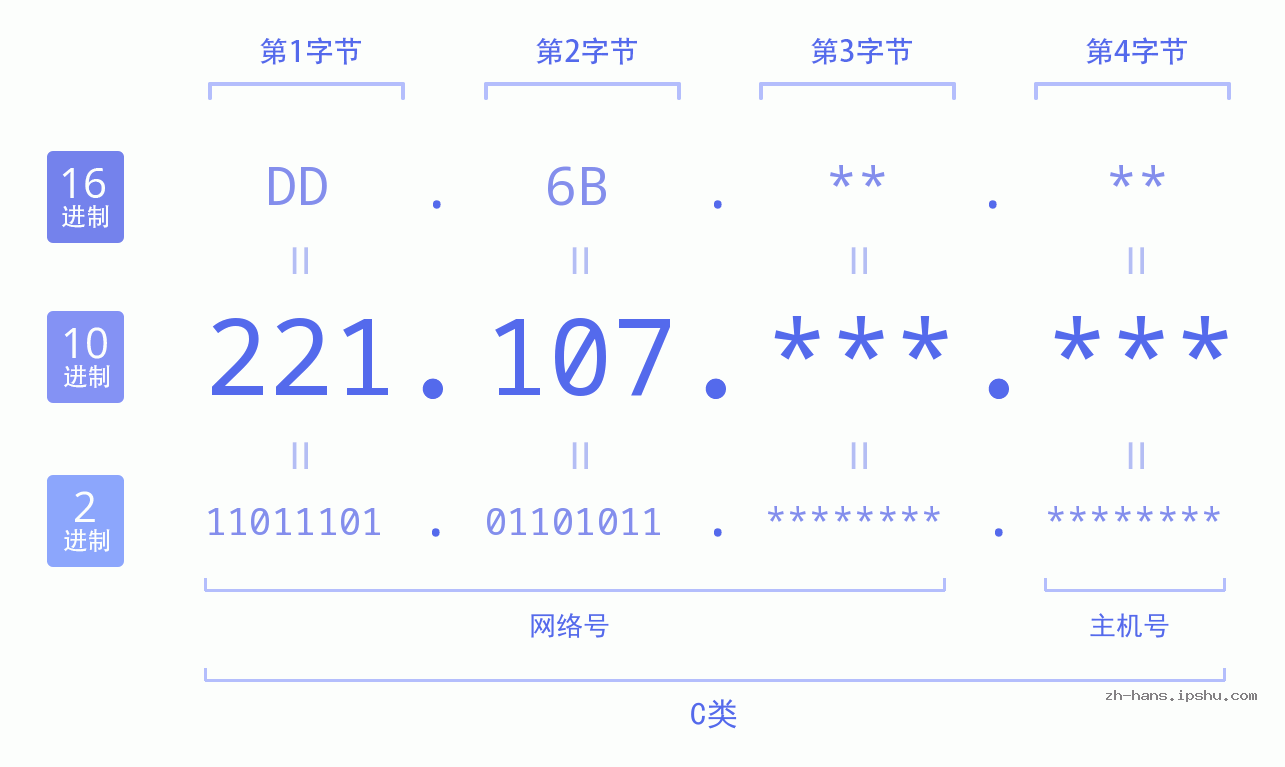 IP地址:221.107 数据结构图 二进制 十进制 十六进制 IPv4: 221.107 网络类型 网络号 主机号