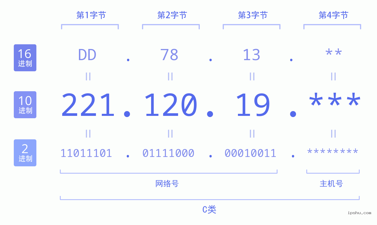 IPv4: 221.120.19 网络类型 网络号 主机号