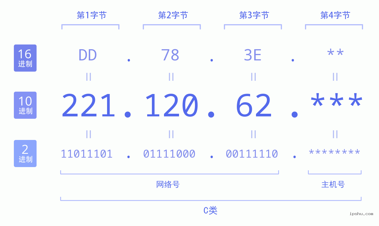 IPv4: 221.120.62 网络类型 网络号 主机号