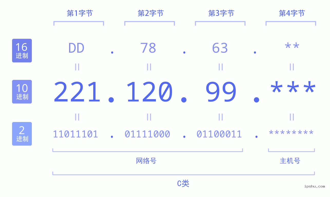 IPv4: 221.120.99 网络类型 网络号 主机号