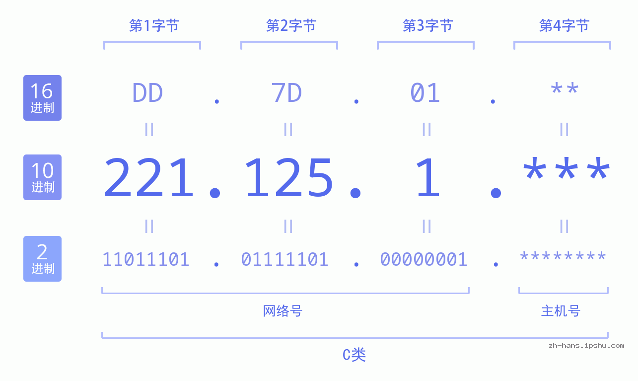 IP地址:221.125.1 数据结构图 二进制 十进制 十六进制 IPv4: 221.125.1 网络类型 网络号 主机号