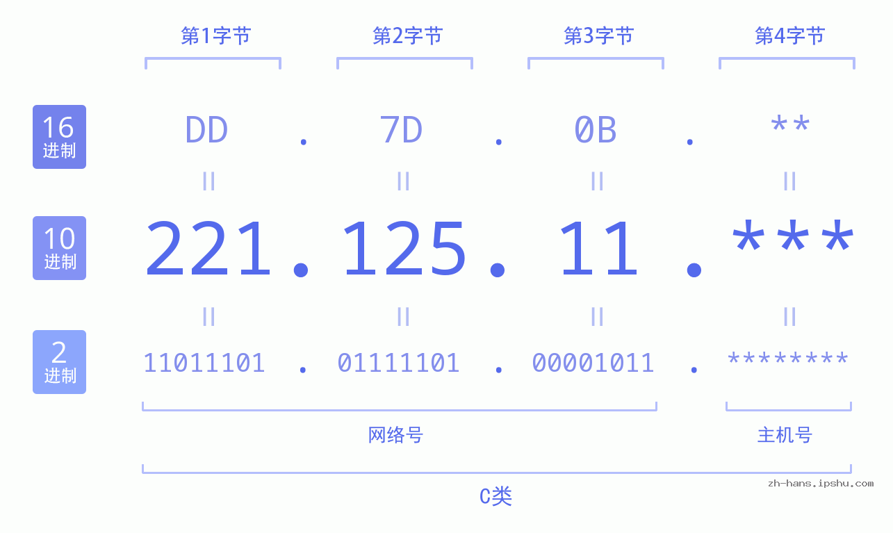 IP地址:221.125.11 数据结构图 二进制 十进制 十六进制 IPv4: 221.125.11 网络类型 网络号 主机号