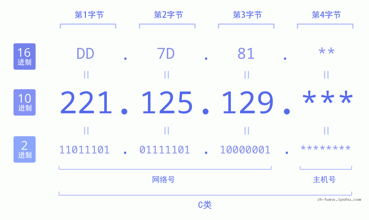 IP地址:221.125.129 数据结构图 二进制 十进制 十六进制 IPv4: 221.125.129 网络类型 网络号 主机号
