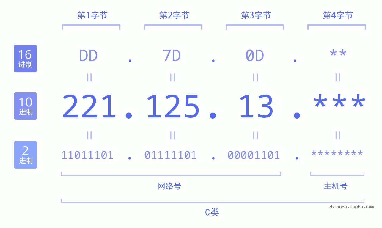 IP地址:221.125.13 数据结构图 二进制 十进制 十六进制 IPv4: 221.125.13 网络类型 网络号 主机号