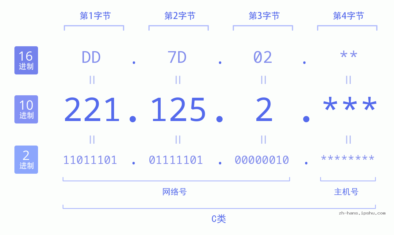IP地址:221.125.2 数据结构图 二进制 十进制 十六进制 IPv4: 221.125.2 网络类型 网络号 主机号