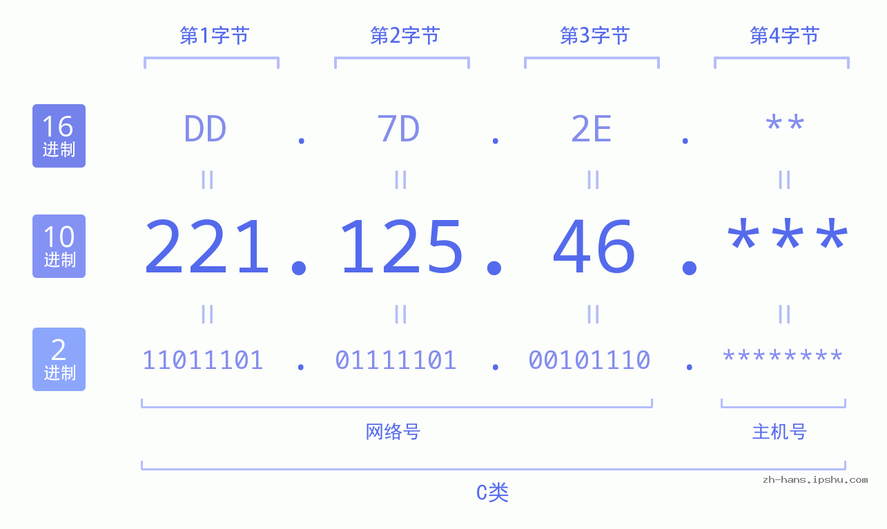 IP地址:221.125.46 数据结构图 二进制 十进制 十六进制 IPv4: 221.125.46 网络类型 网络号 主机号