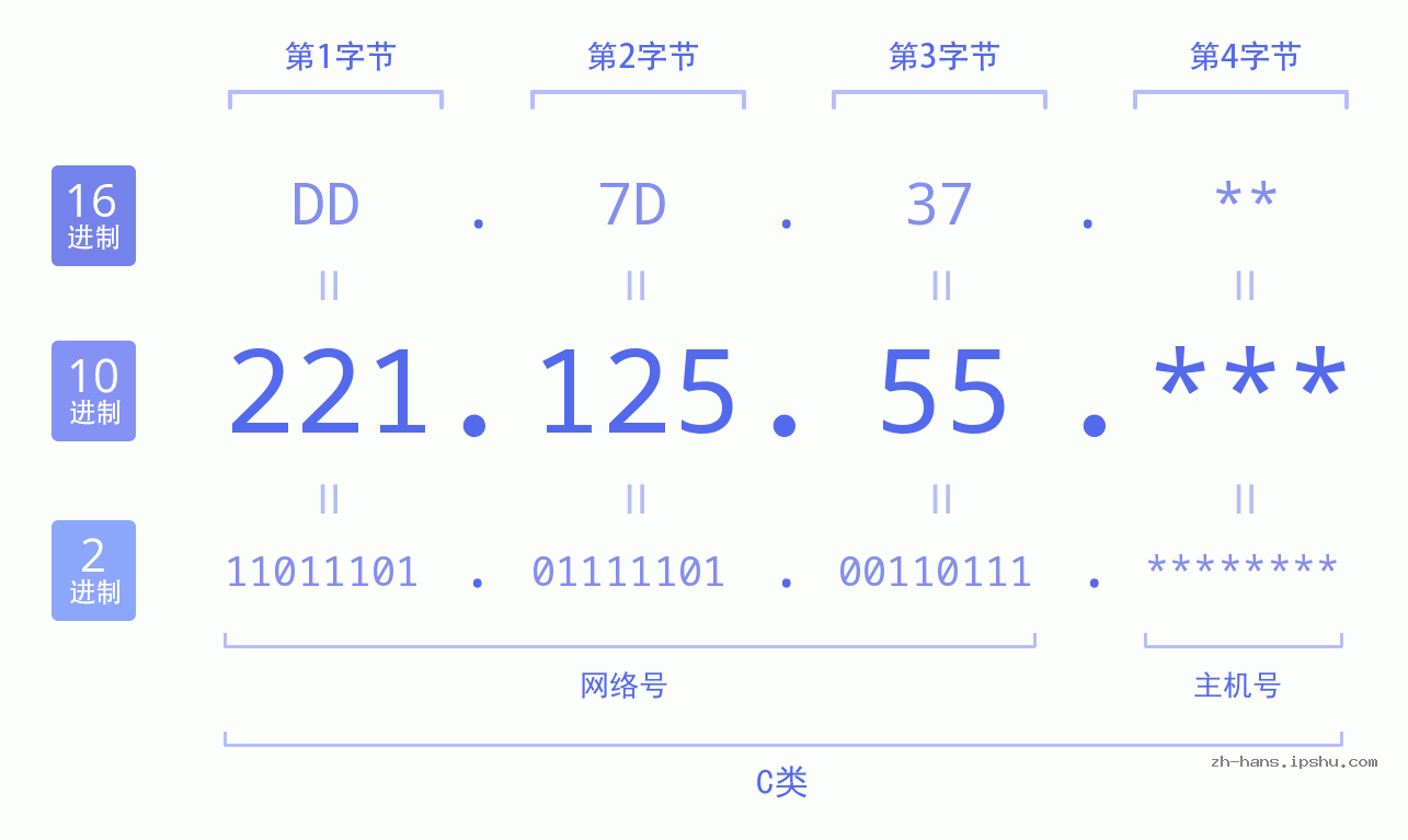 IP地址:221.125.55 数据结构图 二进制 十进制 十六进制 IPv4: 221.125.55 网络类型 网络号 主机号