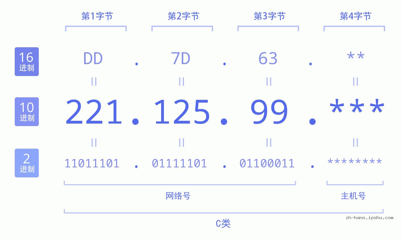 IP地址:221.125.99 数据结构图 二进制 十进制 十六进制 IPv4: 221.125.99 网络类型 网络号 主机号