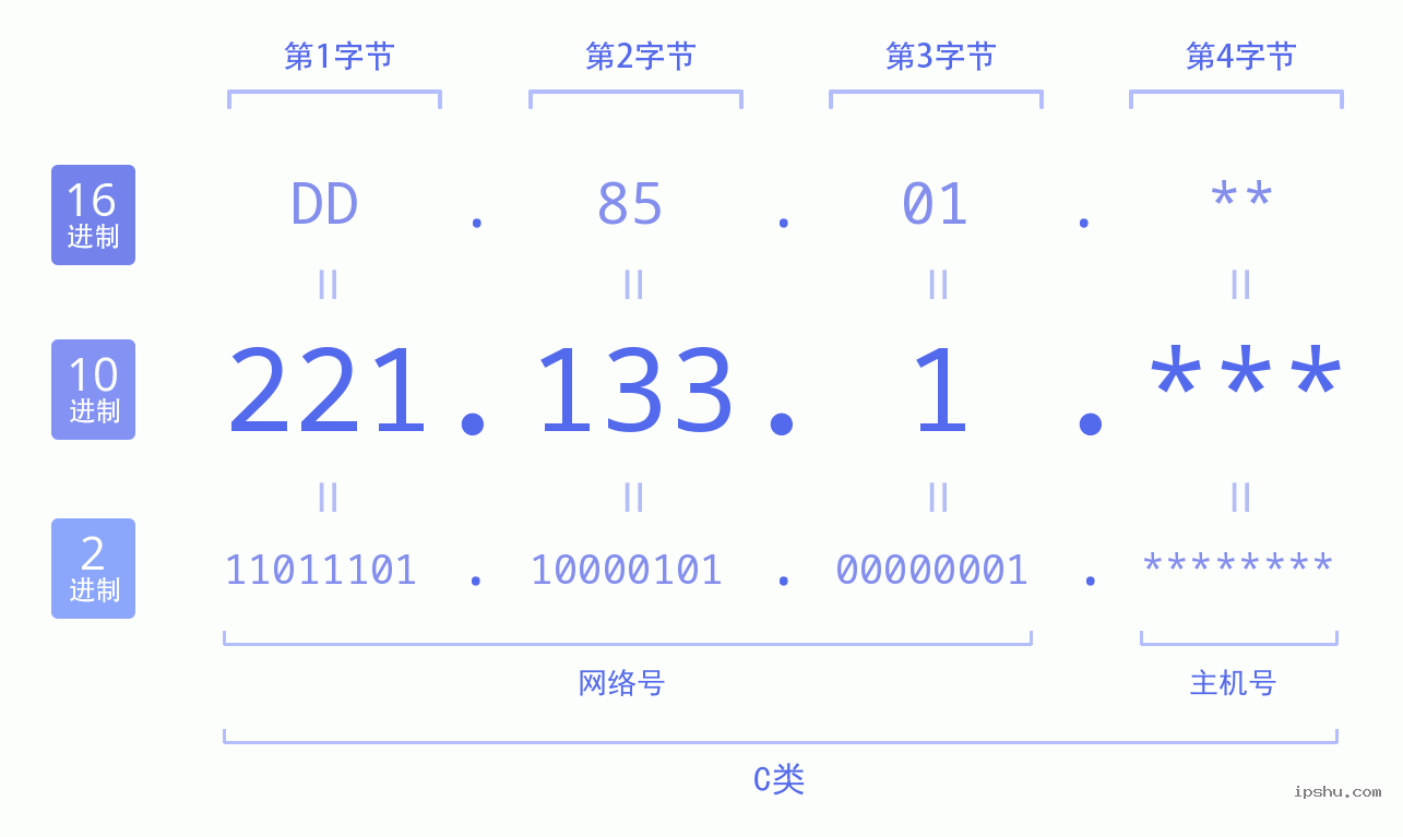 IPv4: 221.133.1 网络类型 网络号 主机号