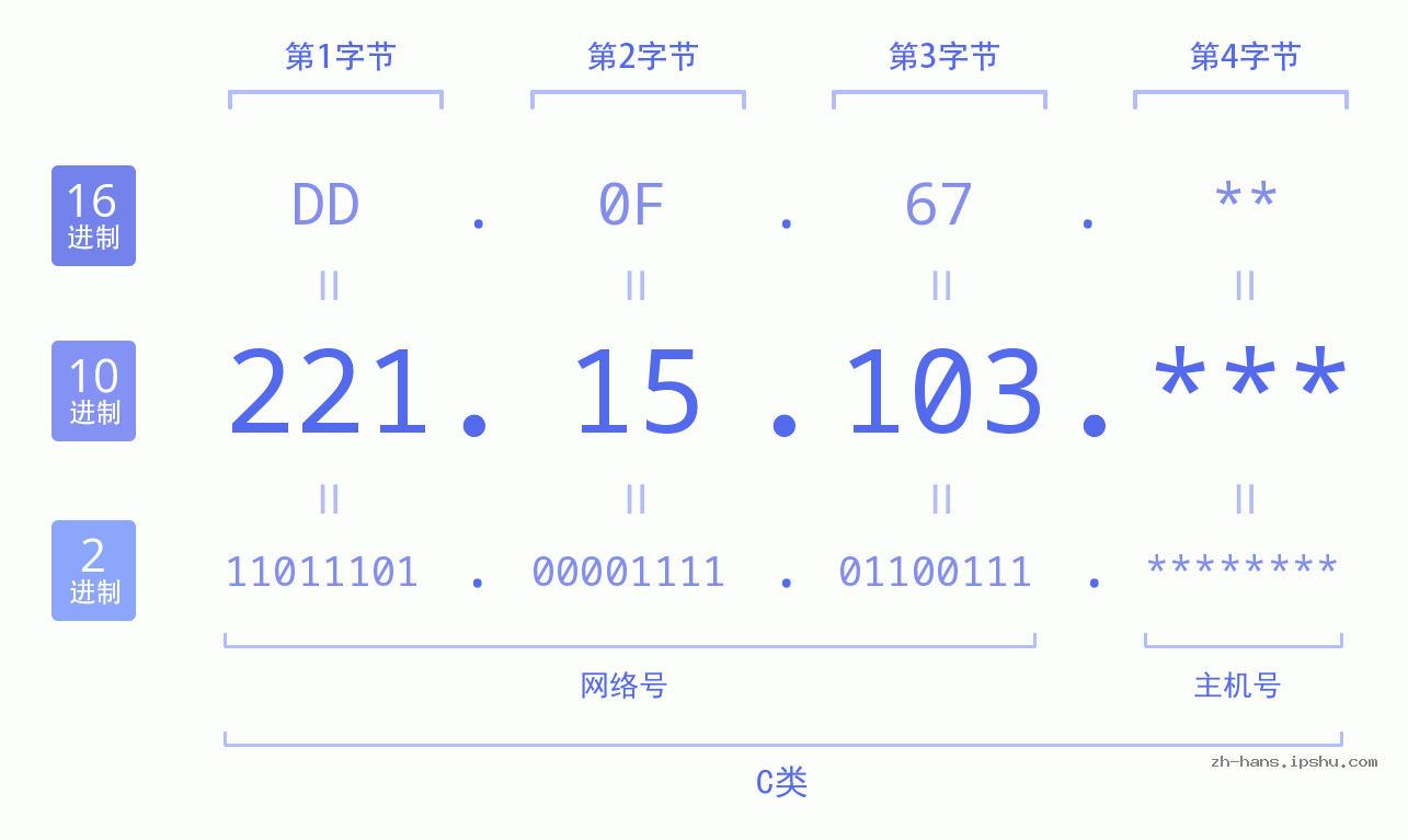 IP地址:221.15.103 数据结构图 二进制 十进制 十六进制 IPv4: 221.15.103 网络类型 网络号 主机号