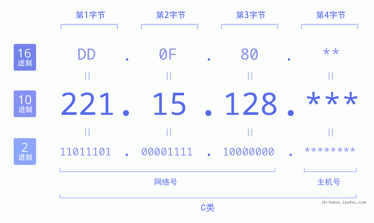 IP地址:221.15.128 数据结构图 二进制 十进制 十六进制 IPv4: 221.15.128 网络类型 网络号 主机号