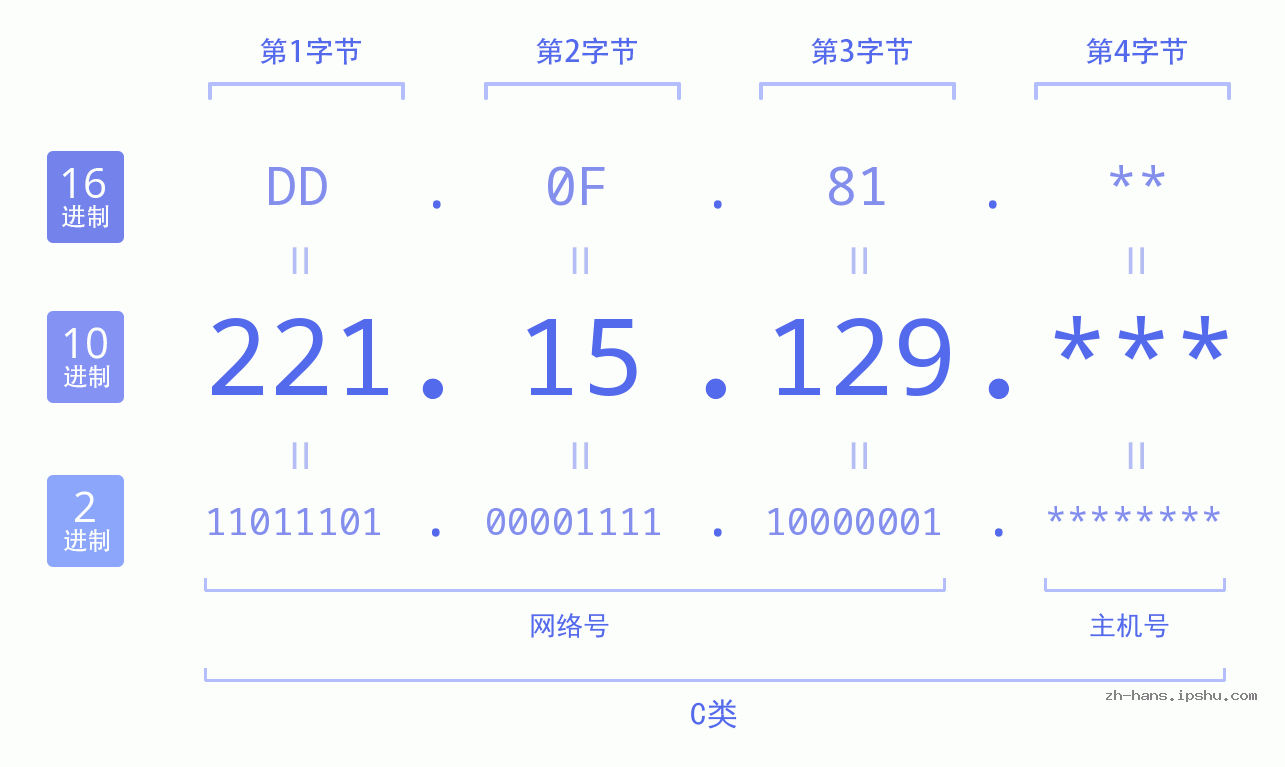 IP地址:221.15.129 数据结构图 二进制 十进制 十六进制 IPv4: 221.15.129 网络类型 网络号 主机号