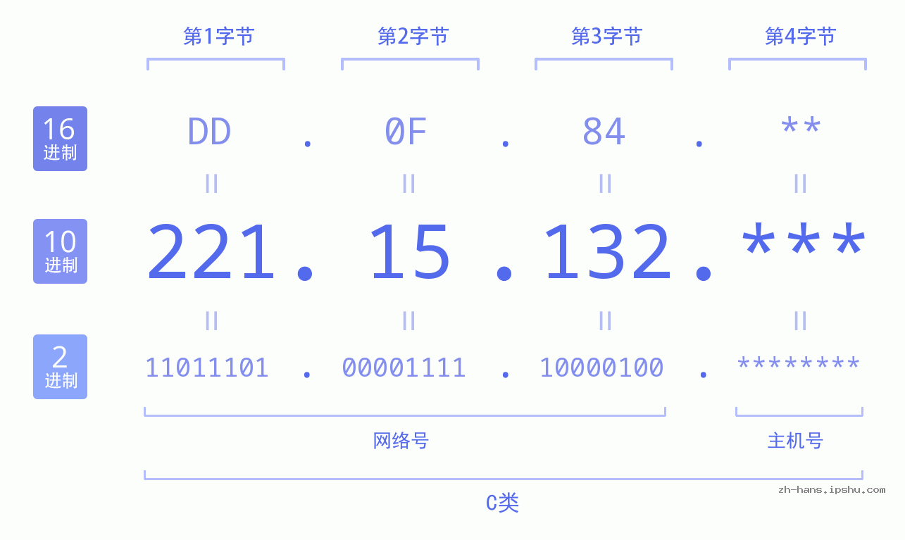 IP地址:221.15.132 数据结构图 二进制 十进制 十六进制 IPv4: 221.15.132 网络类型 网络号 主机号