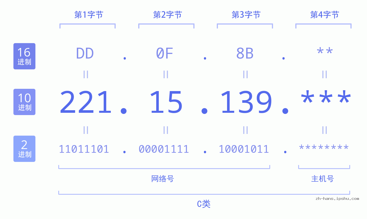 IP地址:221.15.139 数据结构图 二进制 十进制 十六进制 IPv4: 221.15.139 网络类型 网络号 主机号