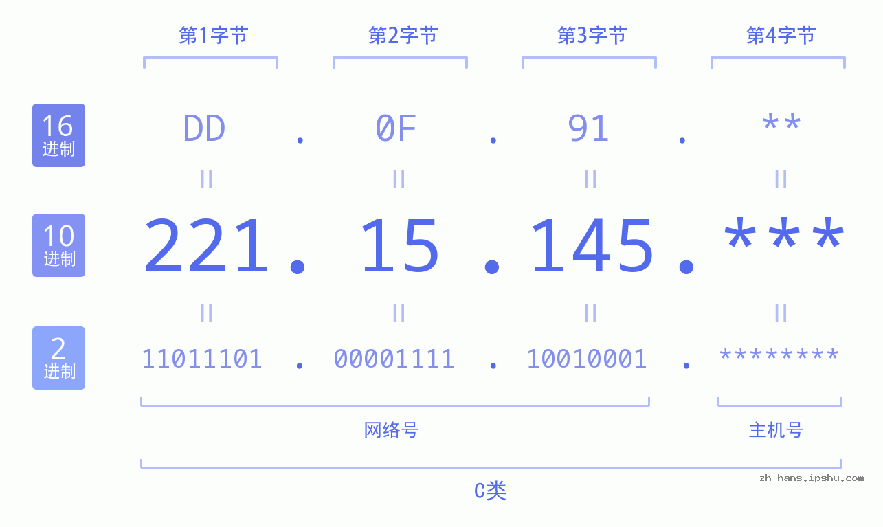 IP地址:221.15.145 数据结构图 二进制 十进制 十六进制 IPv4: 221.15.145 网络类型 网络号 主机号