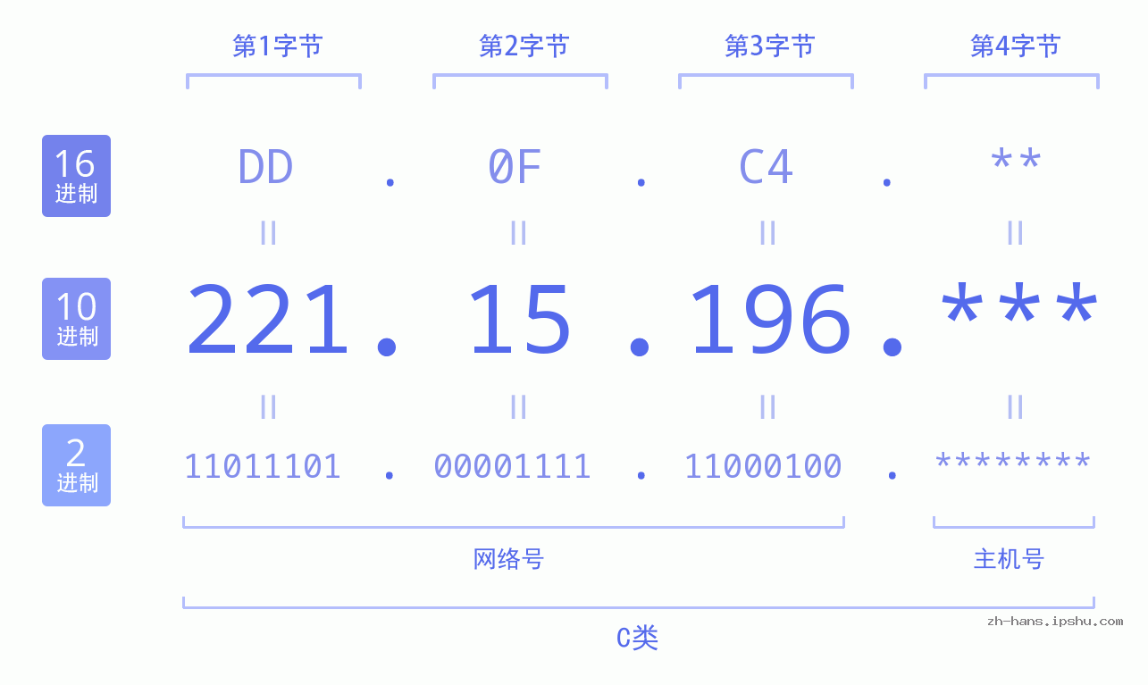 IP地址:221.15.196 数据结构图 二进制 十进制 十六进制 IPv4: 221.15.196 网络类型 网络号 主机号