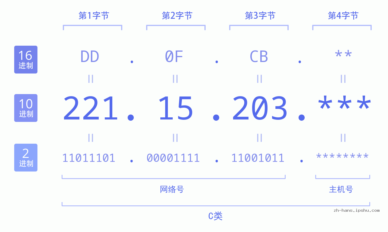 IP地址:221.15.203 数据结构图 二进制 十进制 十六进制 IPv4: 221.15.203 网络类型 网络号 主机号