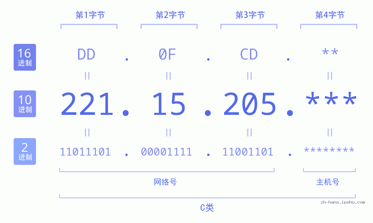 IPv4: 221.15.205 网络类型 网络号 主机号