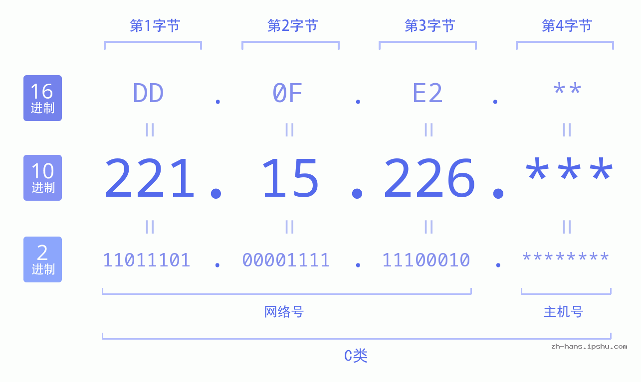 IP地址:221.15.226 数据结构图 二进制 十进制 十六进制 IPv4: 221.15.226 网络类型 网络号 主机号