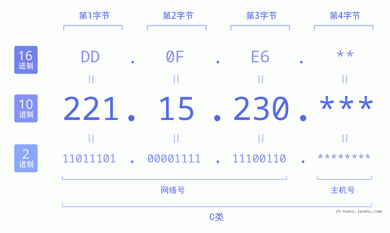 IP地址:221.15.230 数据结构图 二进制 十进制 十六进制 IPv4: 221.15.230 网络类型 网络号 主机号