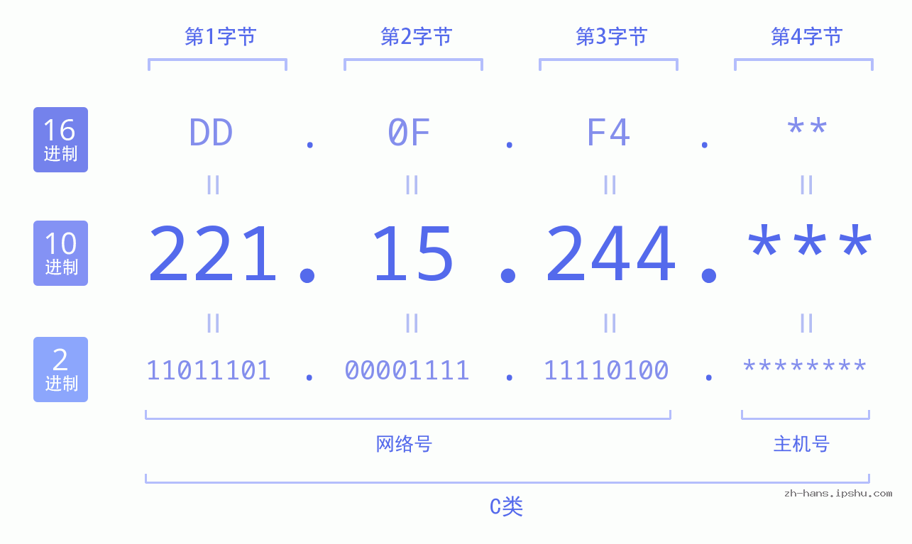 IP地址:221.15.244 数据结构图 二进制 十进制 十六进制 IPv4: 221.15.244 网络类型 网络号 主机号