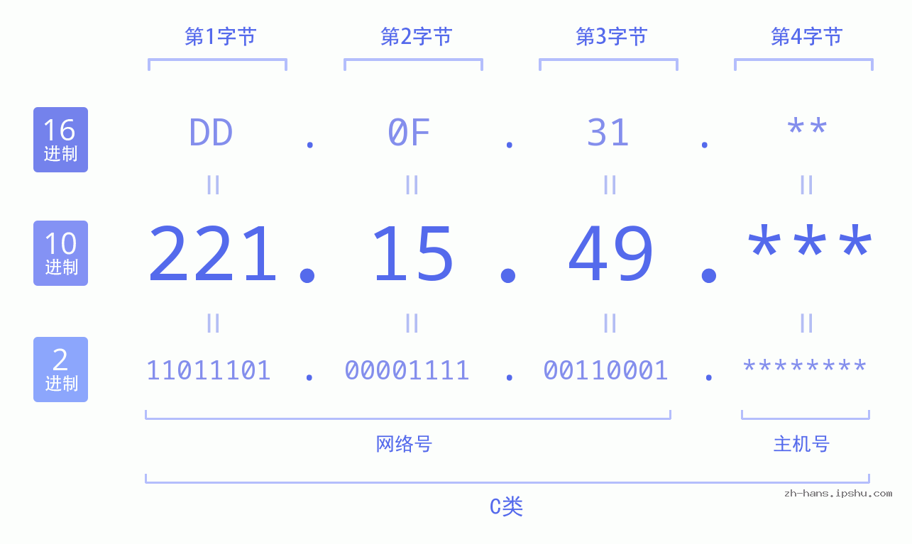 IP地址:221.15.49 数据结构图 二进制 十进制 十六进制 IPv4: 221.15.49 网络类型 网络号 主机号