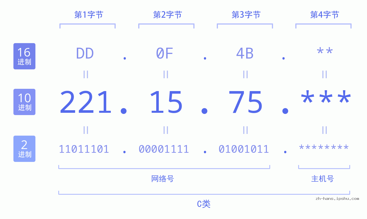 IP地址:221.15.75 数据结构图 二进制 十进制 十六进制 IPv4: 221.15.75 网络类型 网络号 主机号