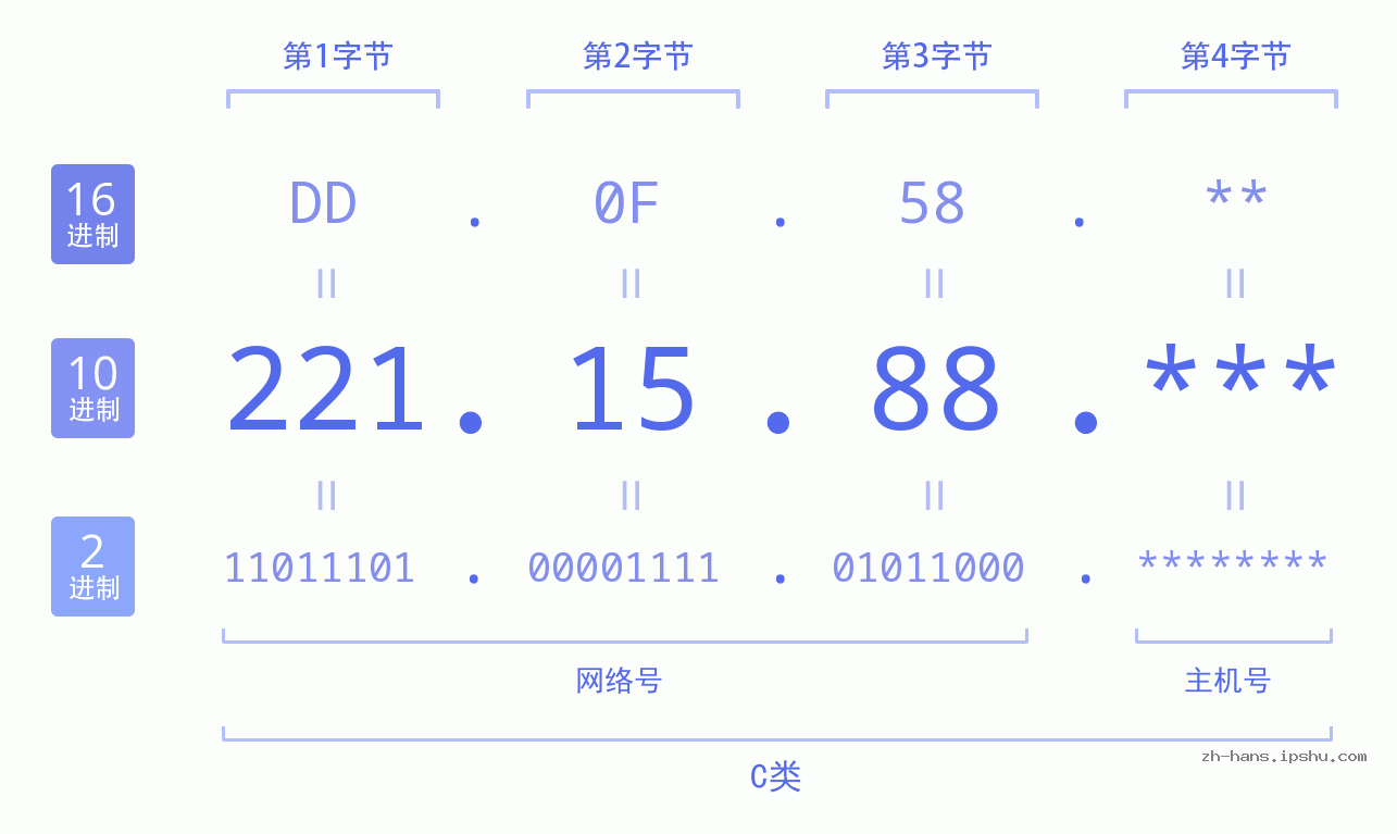 IP地址:221.15.88 数据结构图 二进制 十进制 十六进制 IPv4: 221.15.88 网络类型 网络号 主机号