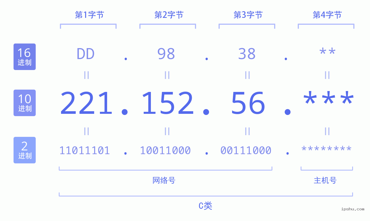 IPv4: 221.152.56 网络类型 网络号 主机号