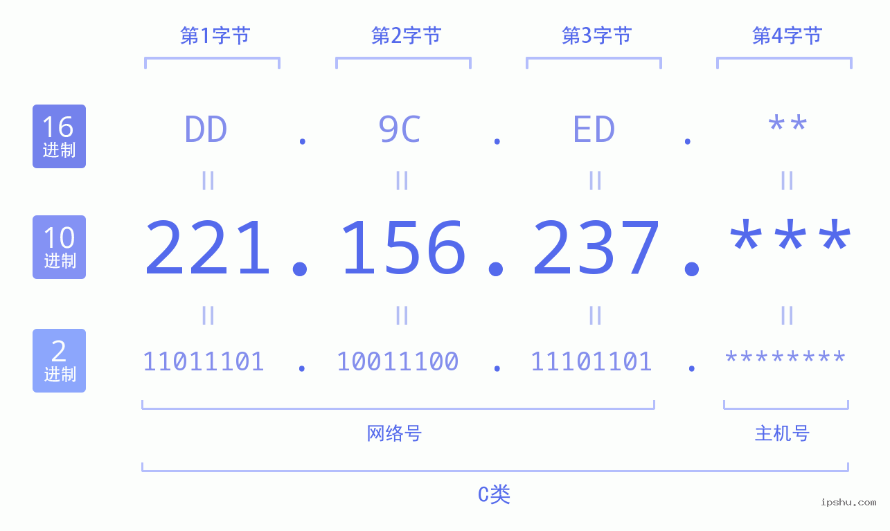 IPv4: 221.156.237 网络类型 网络号 主机号