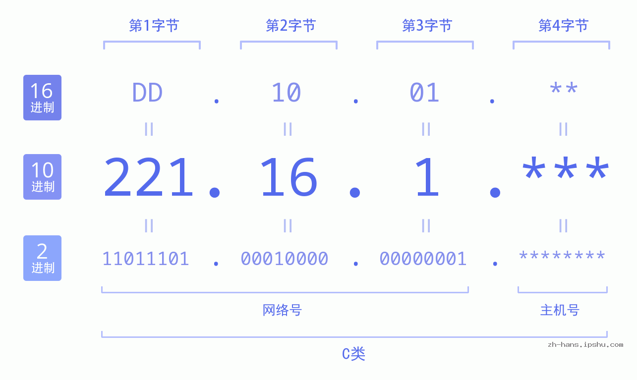IP地址:221.16.1 数据结构图 二进制 十进制 十六进制 IPv4: 221.16.1 网络类型 网络号 主机号