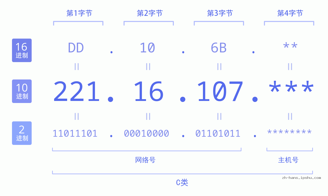 IP地址:221.16.107 数据结构图 二进制 十进制 十六进制 IPv4: 221.16.107 网络类型 网络号 主机号
