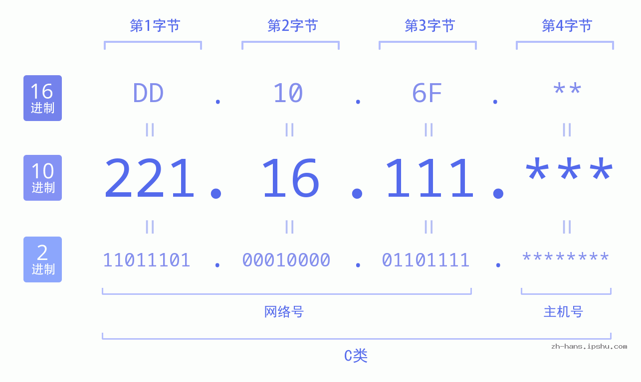IP地址:221.16.111 数据结构图 二进制 十进制 十六进制 IPv4: 221.16.111 网络类型 网络号 主机号